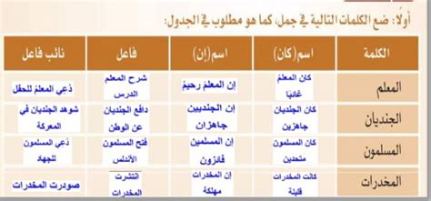 ضع الكلمات التالية في الجمل كما هو موضح في الجدول