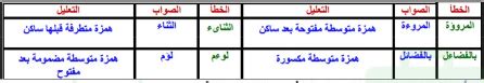 ضع خطًا تحت كل كلمة ترسمها بضمير خاطئ، ثم أصلح الأخطاء