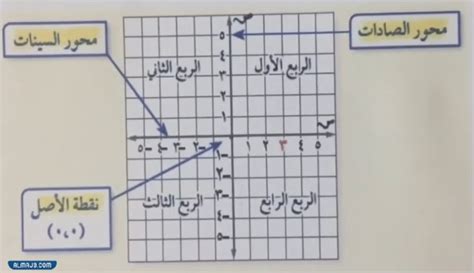 ضع علامة على جميع النقاط في الربع الثالث