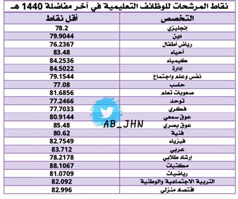طريقة احتساب نقاط الجدارة في الوظائف الإدارية طريقة احتساب نقاط الجدارة في الوظائف الإدارية