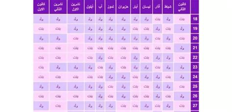 طريقة حساب لتحديد جنس الجنين في الحضارة الصينية في