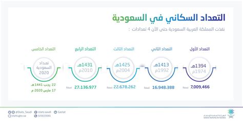 عدد السكان الأصليين للمملكة العربية السعودية بحلول عام 2024. الترتيب العالمي للمملكة العربية السعودية حسب ...
