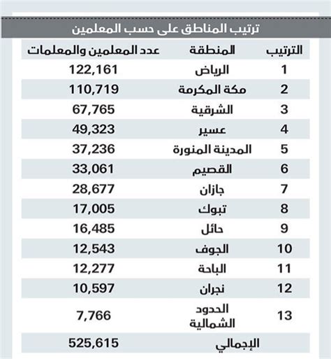 عدد المعلمين حسب محافظة المملكة العربية السعودية