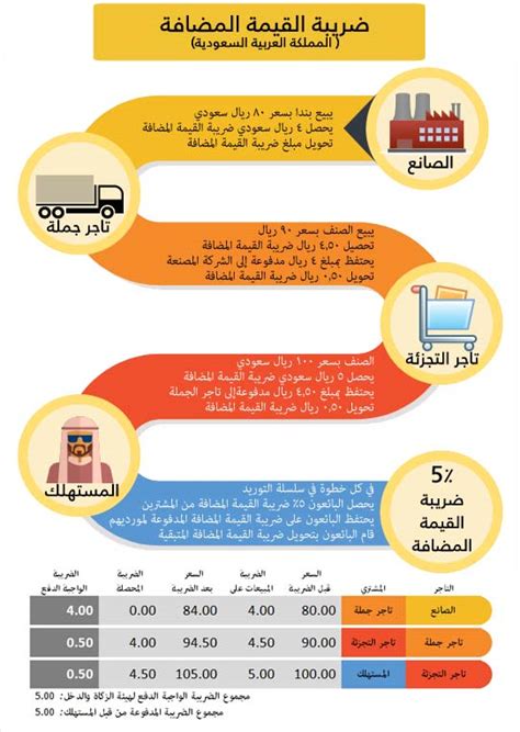 عقوبة عدم الامتثال لضريبة القيمة المضافة