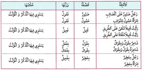 علمت أن علامة زيادة صيغة المذكر لسالم واو وما شابهها هي الأسماء الخمسة.  ارجع إلى المراجع النحوية ولخصها