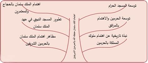 على شجرة الذاكرة، هل سترسم رسمًا تخطيطيًا لموضوع مقالتي حول اهتمام الملك؟ على شجرة الذاكرة، هل سترسم رسمًا تخطيطيًا لموضوع مقالتي حول اهتمام الملك؟