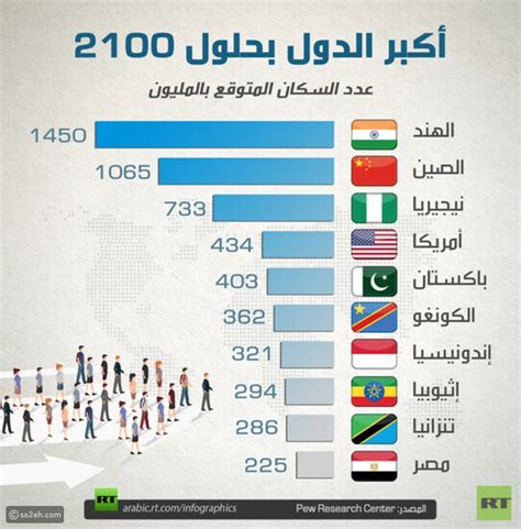 على موقعنا، سنقدم لك أخبار أكثر دولتين من حيث عدد السكان في العالم