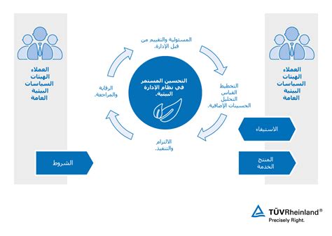 عملية التطوير المستمر والشامل لجميع مجالات الحياة بهدف النهوض بالمجتمع وتحقيق الرفاهية لأفراده