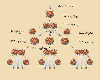 عملية انشطار النواة إلى نواتين متطابقتين