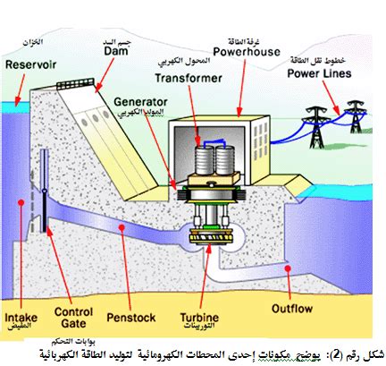 عملية توليد الكهرباء من الطاقة الكهرومائية