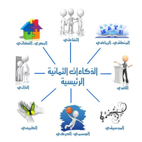 عناصر موضوع حول الذكاءات المتعددة عناصر موضوع حول الذكاءات المتعددة