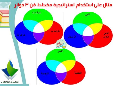 عند استخدام استراتيجية مقارنة بين شيئين، يجب تحديد معايير معينة يمكن من خلالها الحكم