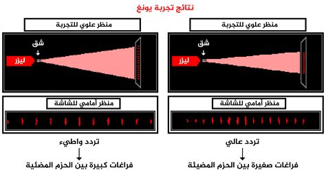 عند استخدام الضوء الأبيض في تجربة يونج، يظهر الحد المركزي ملونًا. عند استخدام الضوء الأبيض في تجربة يونج، يظهر الحد المركزي ملونًا.