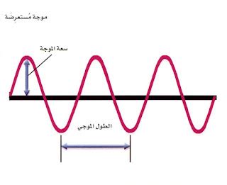 عندما تتحد الموجات المستعرضة مع الموجات الطولية
