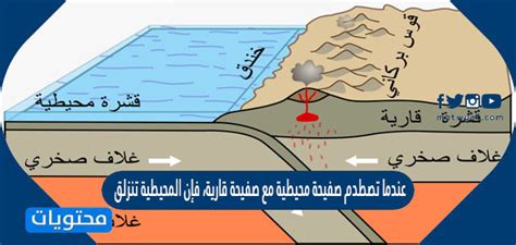 عندما تصطدم صفيحة محيطية بلوحة قارية، تنزلق الصفيحة المحيطية أسفل الصفيحة القارية وتشكل براكين