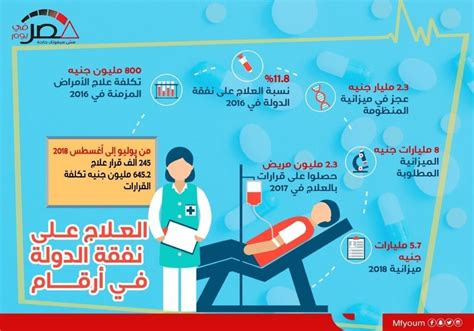 عندما يبدأ هذا النظام، هل سيتوقف العلاج على نفقة الدولة؟