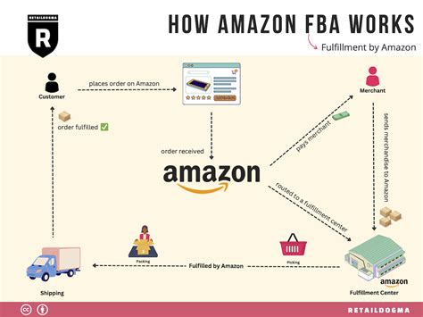 عيوب Amazon FBA