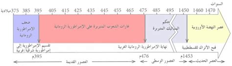 فترة بداية ونهاية الحاكم مصطلح تاريخي لـ (نقطة واحدة) فترة عصر حقبة - بيت العلوم