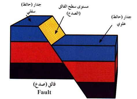 في الخطوط الرأسية، تكون المنحدرات مقلوبة لبعضها البعض في الخطوط الرأسية، تكون المنحدرات مقلوبة لبعضها البعض