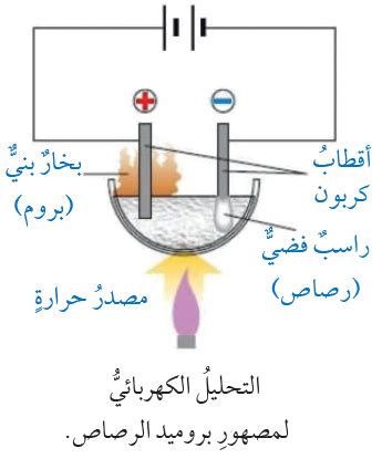 في خلية التحليل الكهربائي لبروميد الرصاص المنصهر pbbr2، والذي يتم إنتاجه عند الأقطاب الكهربائية