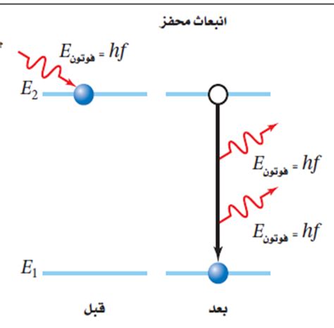 في فيزياء الضوء والفيزياء الذرية، يُعد الانبعاث المُحفَّز عملية تُصدر فيها الذرة فوتونًا من خلال عمل فوتون خارجي له خصائص مقابلة، مما يؤدي إلى غرقه في حالة كمومية منخفضة. يمكن تفسير هذه الظاهرة بميكانيكا الكم والميكانيكا الكلاسيكية بتأثير المجال الكهرومغناطيسي. في فيزياء الضوء والفيزياء الذرية، يُعد الانبعاث المُحفَّز عملية تُصدر فيها الذرة فوتونًا من خلال عمل فوتون خارجي له خصائص مقابلة، مما يؤدي إلى غرقه في حالة كمومية منخفضة. يمكن تفسير هذه الظاهرة بميكانيكا الكم والميكانيكا الكلاسيكية بتأثير المجال الكهرومغناطيسي.