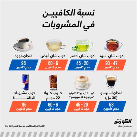 فيما يلي نوضح المشروبات الأخرى المحتوية على الكافيين ومحتوياتها وهي: