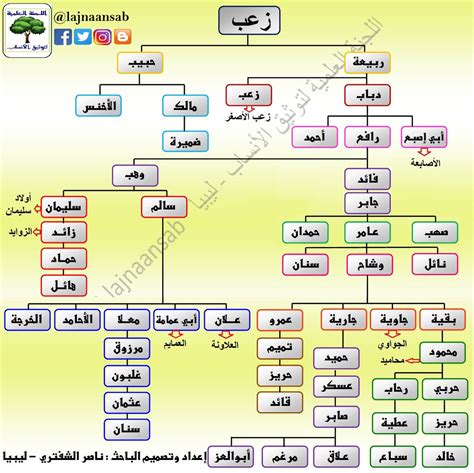قبيلة السلامي أو بني سالم قبيلة عربية من القيسية كانت تسكن في الحجاز ونجد ومازالت الحجاز بين مكة والمدينة وبني سالم أعمام الرسول والصلاة والسلام على الله. له.