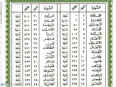 قم بحل سؤال باستخدام الرسم التوضيحي أدناه الذي يوضح عدد أجزاء القرآن الكريم المحفوظة من قبل مجموعة من الطلاب في أحد مراكز تحفيظ القرآن الكريم رقم 15 من المحضر؟