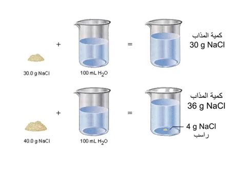 قم بحل سؤال يسمى أكبر كمية من المذاب يمكن إذابتها في كمية معينة من المحلول