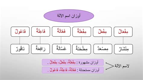 قم بصياغة اسم الآلة من الأفعال التالية ووضعها في جملة ذات معنى