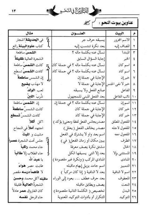 قواعد اللغة العربية، التي تختص بدراسة شروط الكلمات من حيث البناء والنحو، مثل حروفها ونحوها، في الكلمات ومواقفها، كان أول ظهور لها في النحو في عهد الإمام علي بن أبي طالب. قواعد اللغة العربية، التي تختص بدراسة شروط الكلمات من حيث البناء والنحو، مثل حروفها ونحوها، في الكلمات ومواقفها، كان أول ظهور لها في النحو في عهد الإمام علي بن أبي طالب.