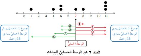 قيمة مجموع المسافات بينها وبين القيم الأكبر منها تساوي مجموع المسافات بينها وبين القيم الأصغر منها
