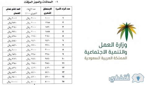 قيمة معاش التكافل والكرامة من الضمان الاجتماعي للمعاقين قيمة معاش التكافل والكرامة من الضمان الاجتماعي للمعاقين