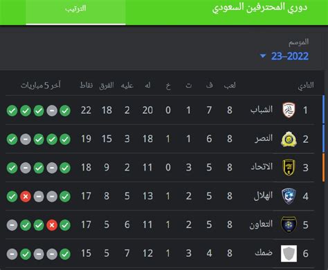 كرة القدم في تصفيات الدوري السعودي لكرة القدم.  لعب فريق 26 مباراة وفاز في 15 منها.  البحث عن متوسط ​​عدد المباريات - سعودي ميكس