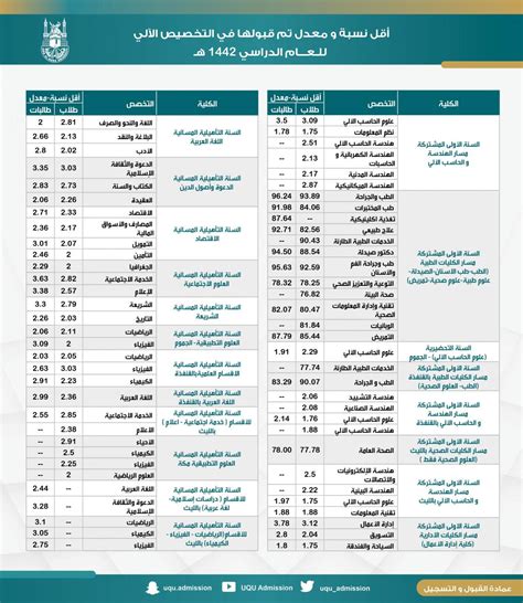 كم تأخذ من نسبة المهارات والإنجازات في جامعة أم القرى؟