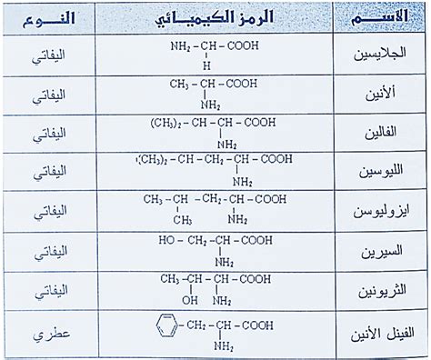 كم عدد الأحماض الأمينية في البروتين الذي يصنعه هذا الجين؟ كم عدد الأحماض الأمينية في البروتين الذي يصنعه هذا الجين؟