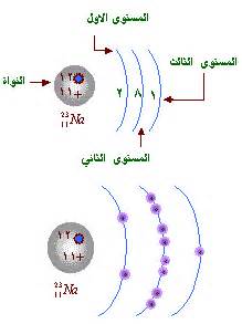 كم عدد الإلكترونات الموجودة في مستوى الطاقة الرئيسي الخامس للذرة