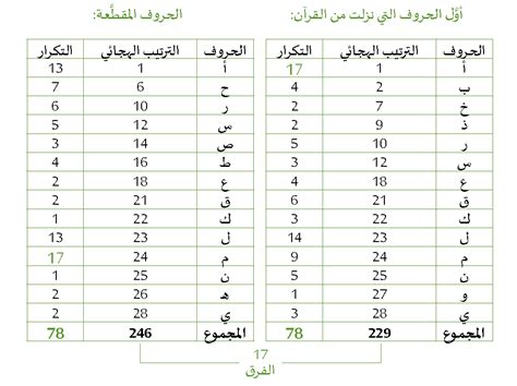 كم عدد الحروف diphthong فجأة وما هي؟ كم عدد الحروف diphthong فجأة وما هي؟