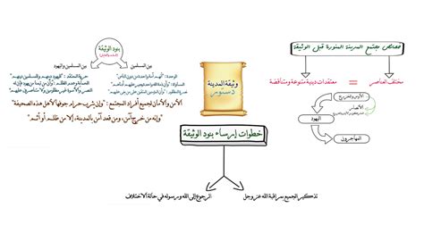 كما قام الرسول بتأليف وثيقة بين سكان المدينة من المهاجرين والأنصار واليهود، ووضع شروط لهم، وهذه الوثيقة تحتوي على عقد بين اليهود والمسلمين، على أساسه العلاقة بين أفراد المجتمع الساكن. تم تنظيم المدينة.