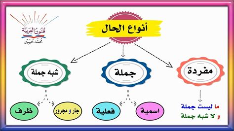 كما هو الحال في جملة من إبداعي لما هو قادم، جملة رئيسية مثبتة، فعل نفي بدون، فعل سلبي بدون، جملة رئيسية سلبية بدون، جملة سلبية مع ماذا، فعل مثبت