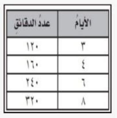 كما هو الحال مع حمزة، عدد الدقائق التي يقضيها كل يوم على الهاتف لعدة أيام باستخدام السجل والورقة أي مما يلي يصف البيانات التي يمثلها حمزة بشكل صحيح؟
