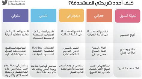 كيف أحدد كل تعريف من التعريفات التالية وأستفيد من التعريفات السابقة للحج؟