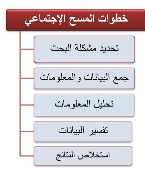 كيفية إجراء مسح اجتماعي باستخدام خطوات موحدة