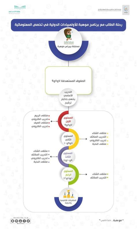 كيفية التسجيل في مسابقة ببراس موهبة في حالة نسيان كلمة المرور 2024 كيفية التسجيل في مسابقة ببراس موهبة في حالة نسيان كلمة المرور 2024