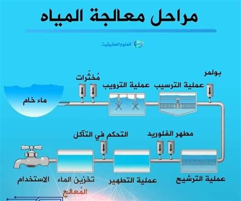 كيفية معالجة المياه العادمة وجعلها مناسبة للاستخدام الآدمي
