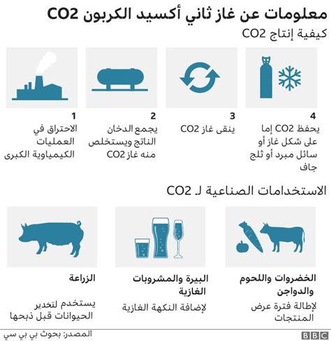 لأنه يستخدم الماء كمذيب وثاني أكسيد الكربون هو الغاز المذاب في السائل.