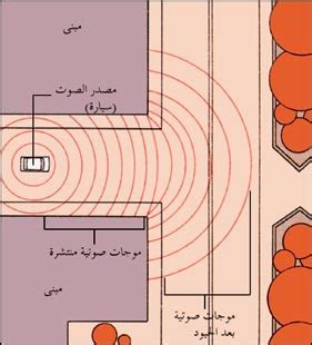 لأي من العبارات التالية تكون سرعة الصوت أكبر من الإجابة الكاملة؟