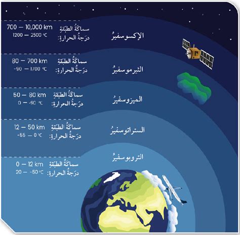 ما اسم الطبقة الأولى التي تبدأ من سطح الأرض وتمتد بضعة كيلومترات إلى الأعلى؟