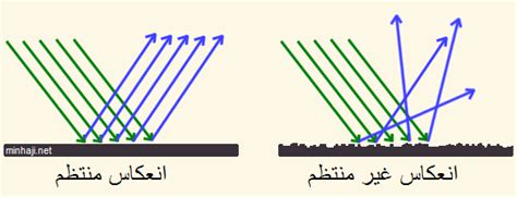 ما الذي يتغير في الضوء عندما ينعكس على سطح أملس؟