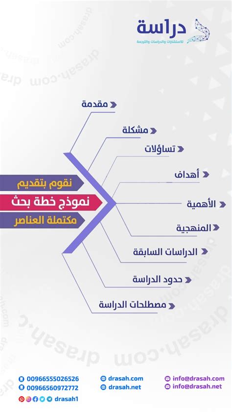 ما الذي يجب مراعاته عند إنشاء نموذج البحث العلمي؟